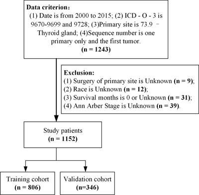 Development and validation of a nomogram to predict B-cell primary thyroid malignant lymphoma-specific survival: A population-based analysis